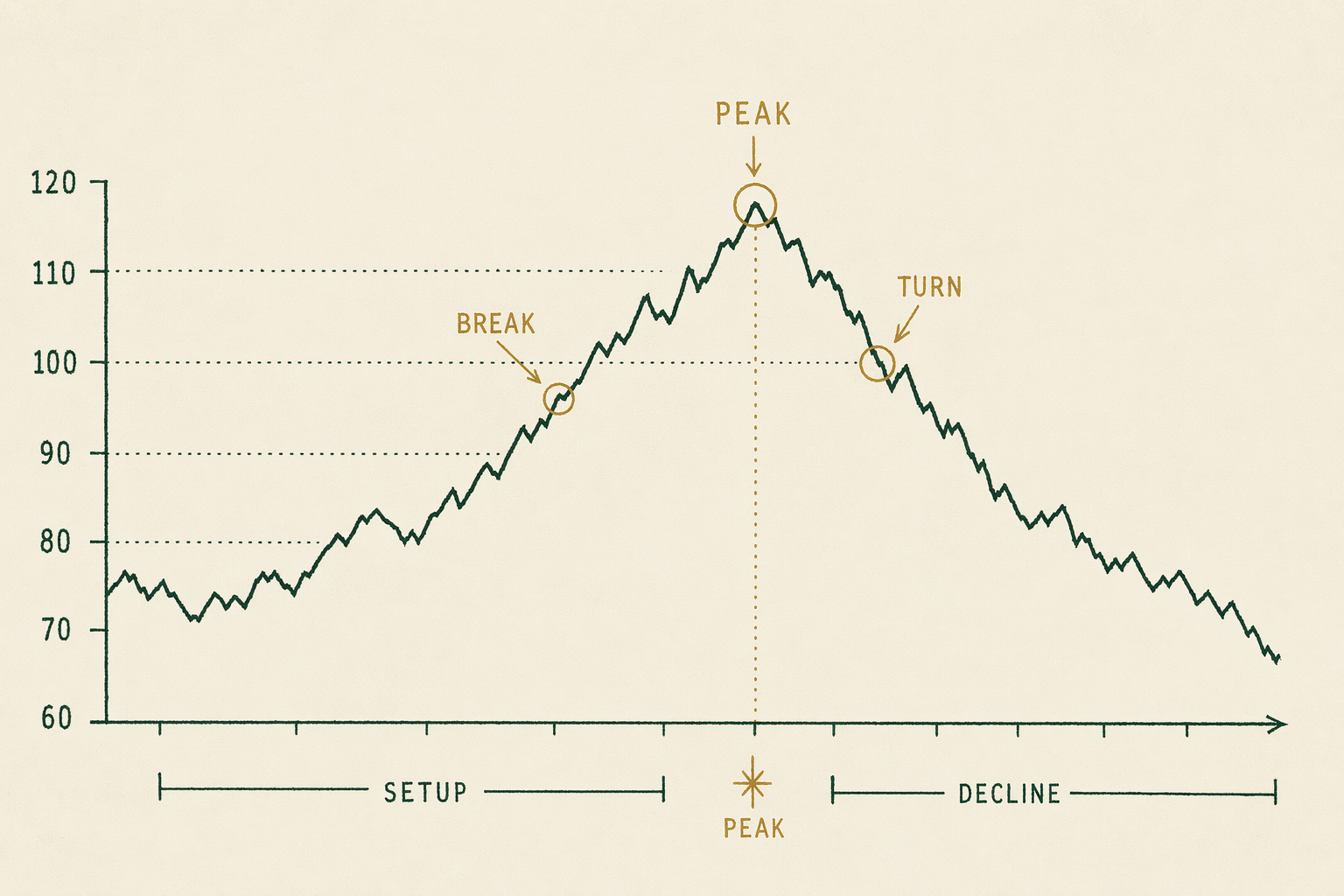 Illustration anchoring the September 2008 — Lehman week sell-off section