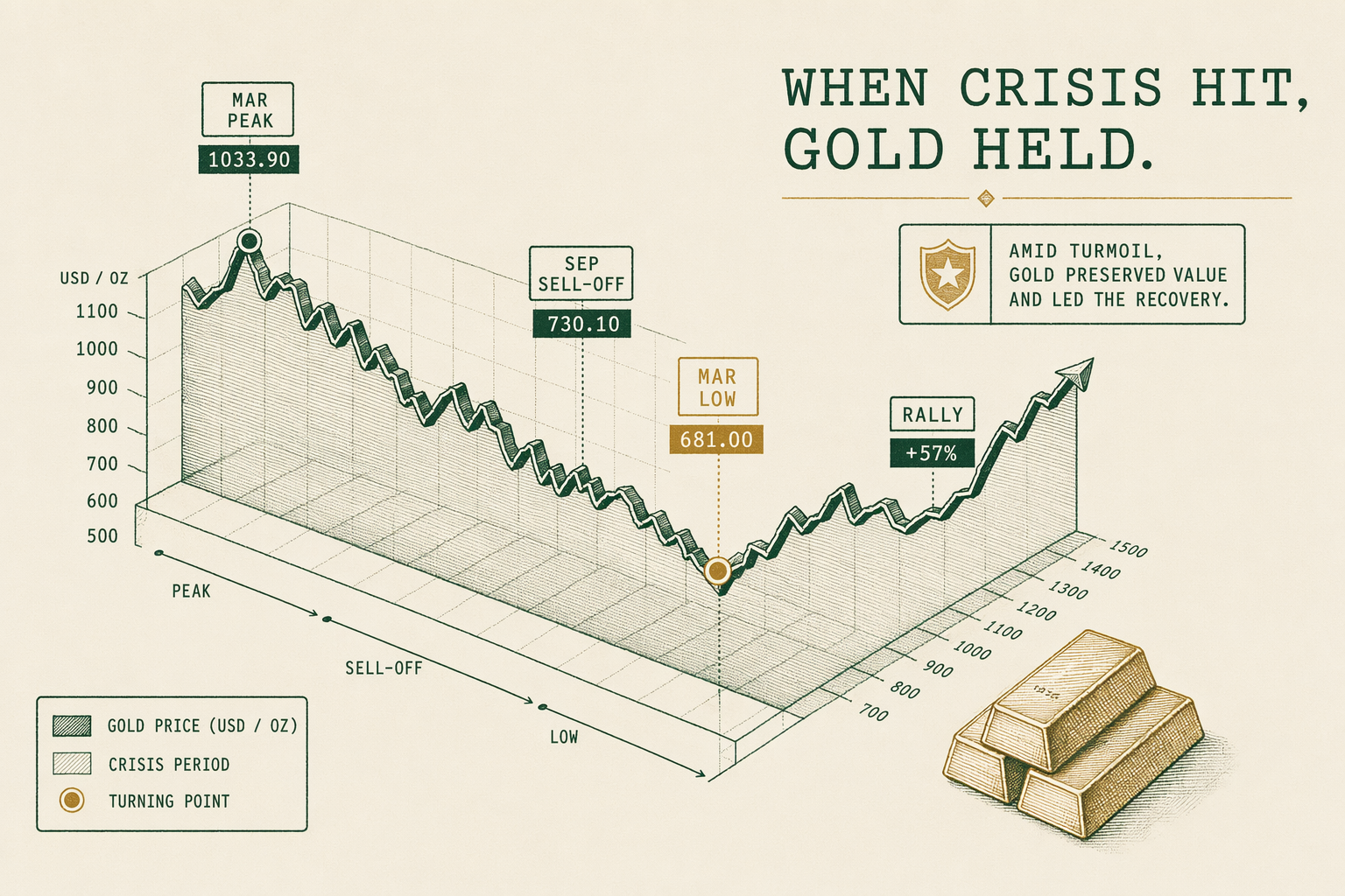 Illustration: Gold's 2008 financial crisis price action