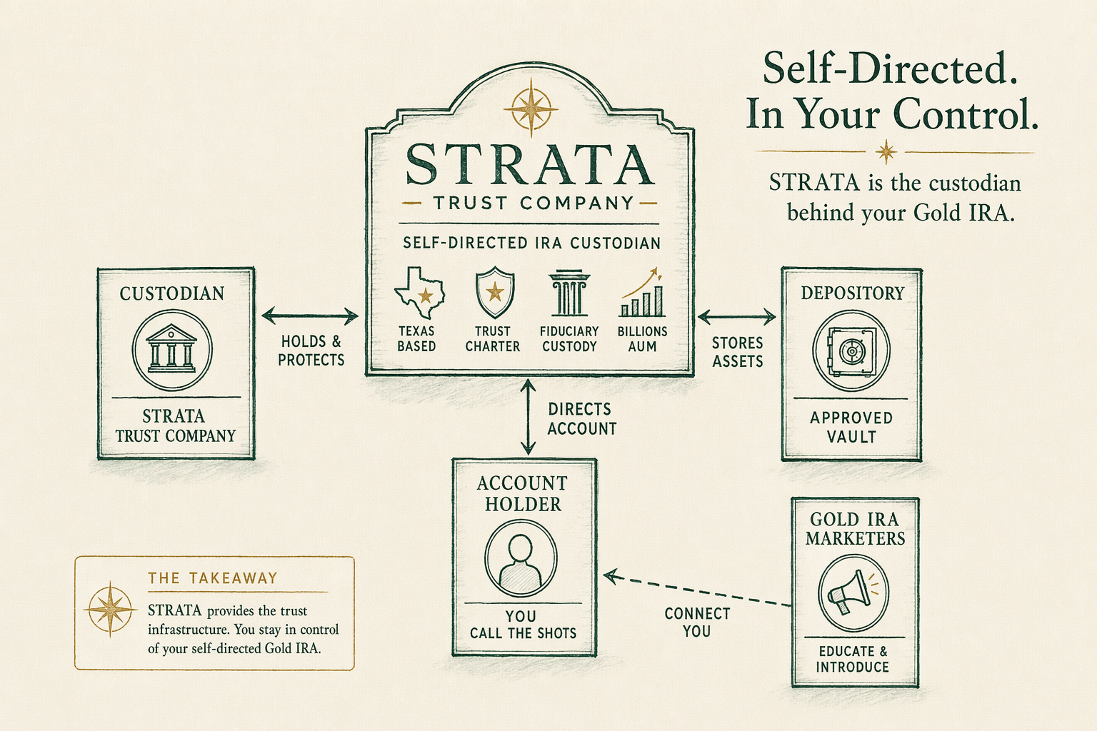 Illustration: Who is STRATA Trust Company?