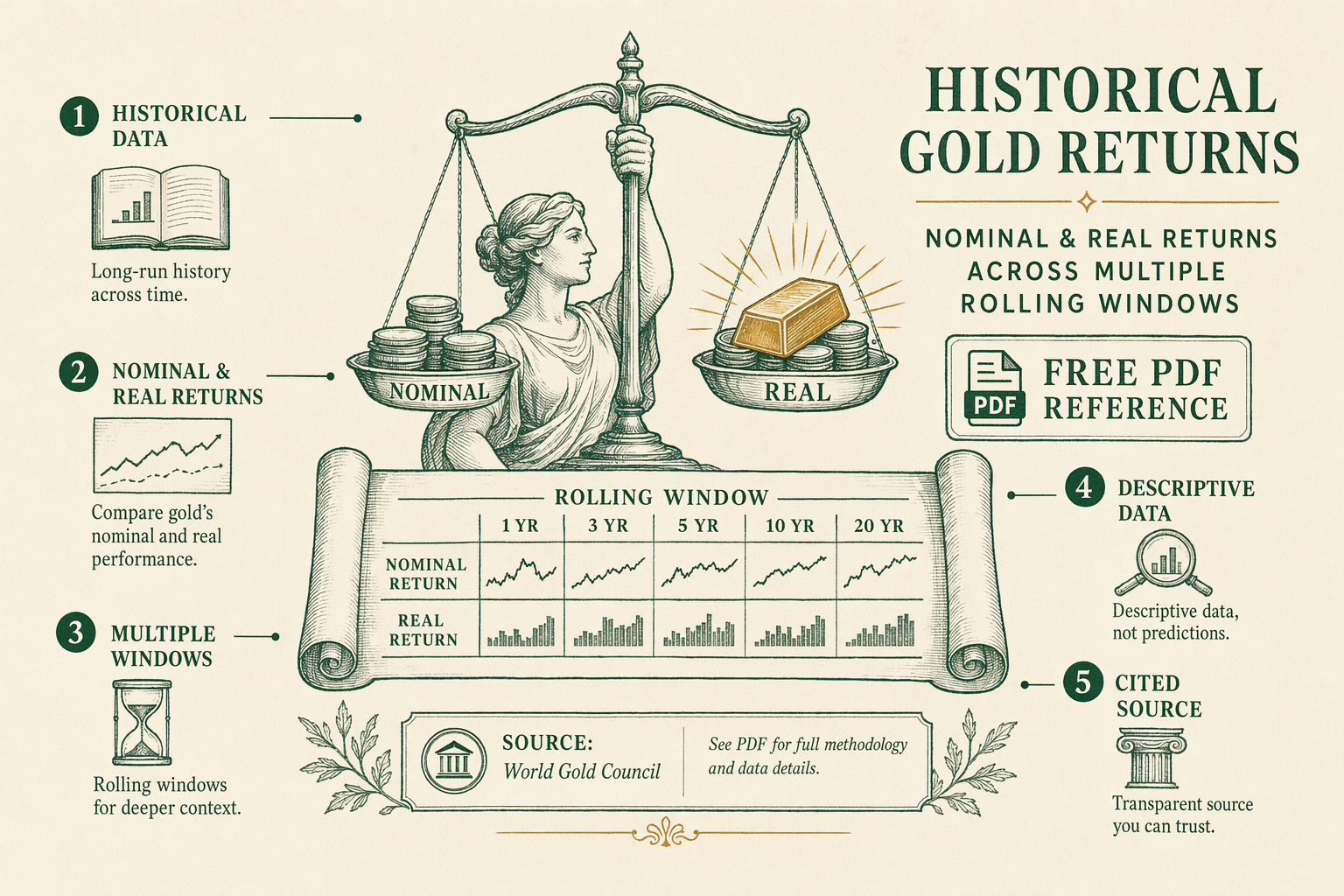 Illustration: Historical gold returns — downloadable reference